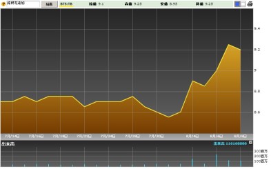 『BTS』株価チャート